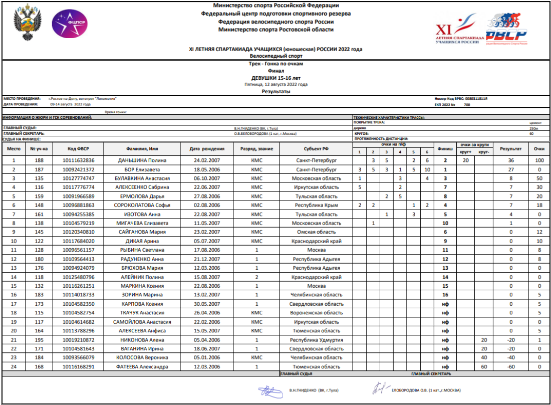 Спартакиада - велоспорт трек - Ростов-на-Дону - девушки - гонка по очкам - итоги