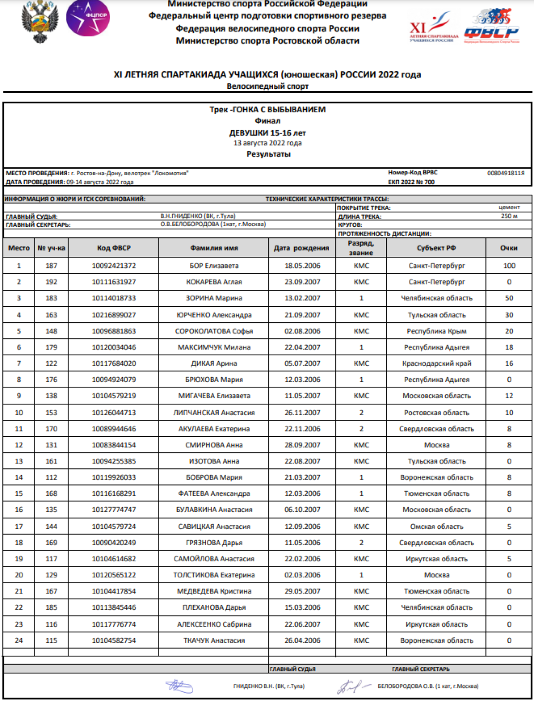 Спартакиада - велоспорт трек - Ростов-на-Дону - девушки - гонка с выбыванием - итоги