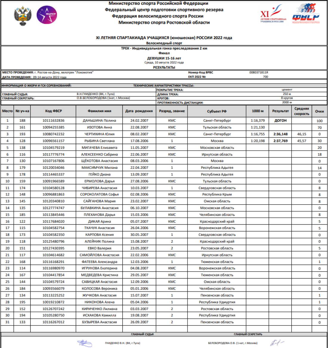 Спартакиада - велоспорт трек - Ростов-на-Дону - девушки инд преследование - итоги