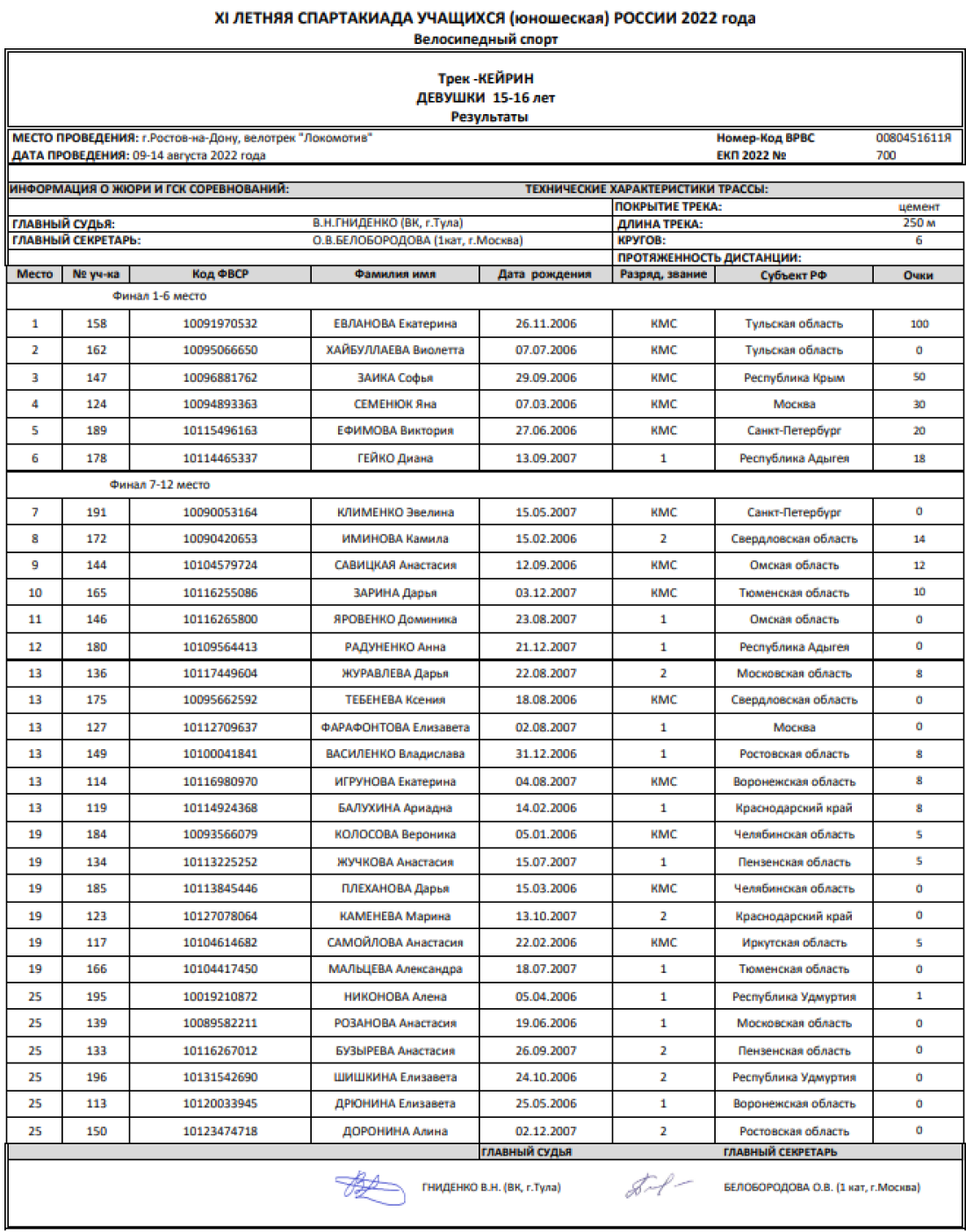 Спартакиада - велоспорт трек - Ростов-на-Дону - девушки - кейрин - итоги