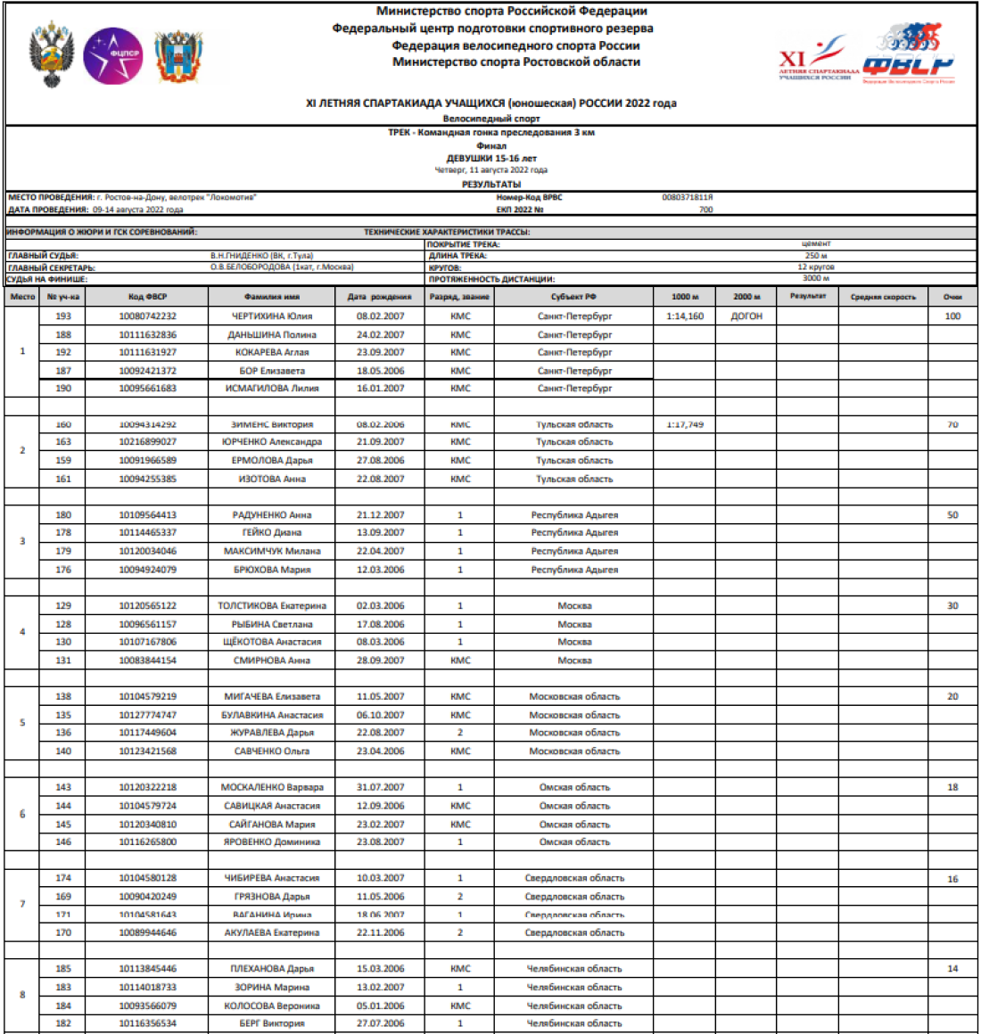Спартакиада - велоспорт трек - Ростов-на-Дону - девушки ком преследование - итоги1
