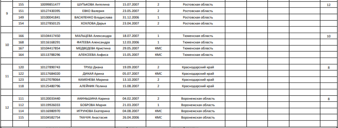 Спартакиада - велоспорт трек - Ростов-на-Дону - девушки ком преследование - итоги2