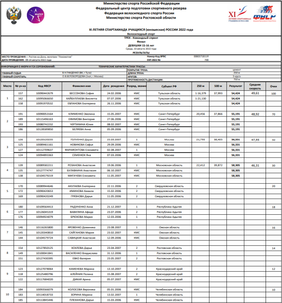 Спартакиада - велоспорт трек - Ростов-на-Дону - девушки командный спринт - итоги1