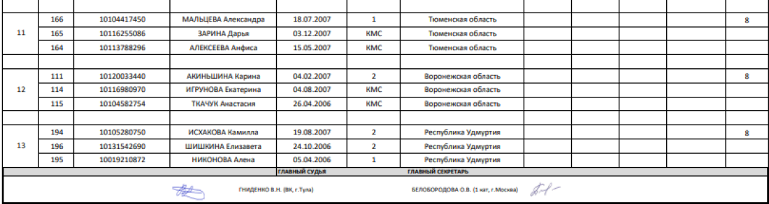 Спартакиада - велоспорт трек - Ростов-на-Дону - девушки командный спринт - итоги2