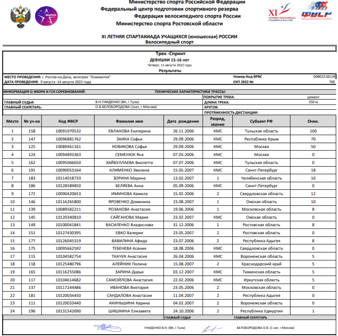 Спартакиада - велоспорт трек - Ростов-на-Дону - девушки спринт - итоги