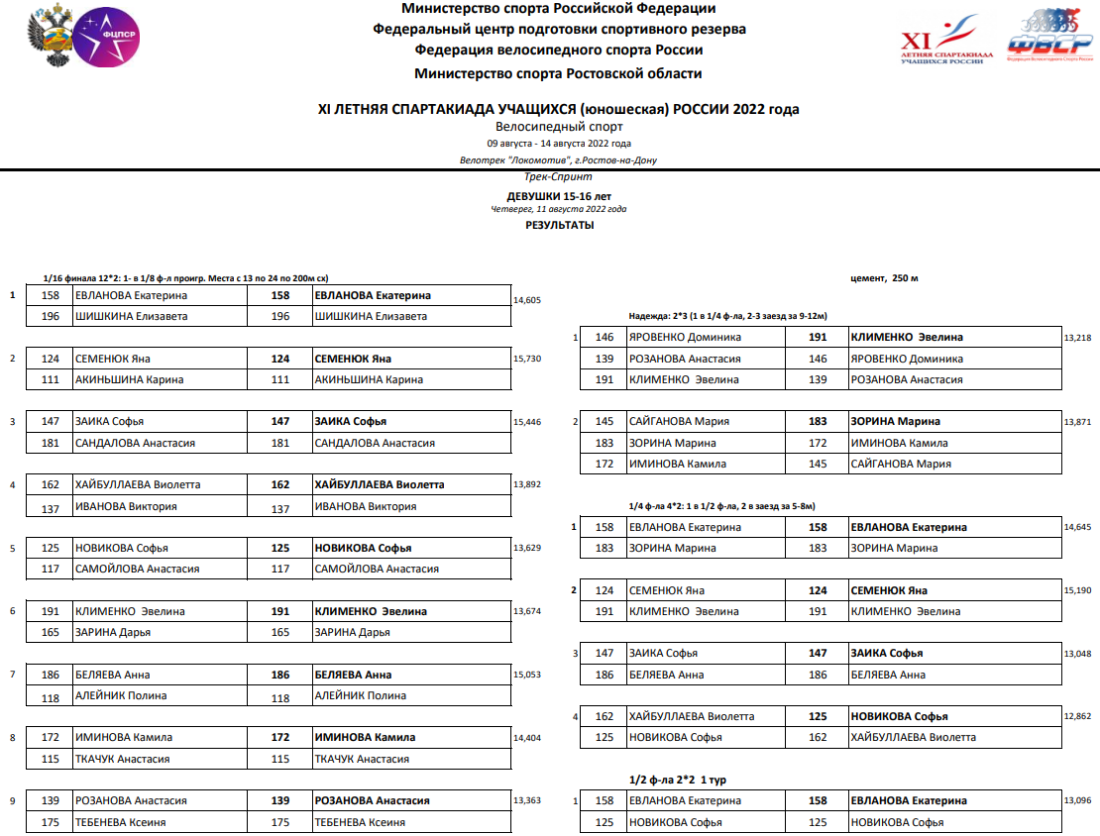 Спартакиада - велоспорт трек - Ростов-на-Дону - девушки спринт - сетка итоги1