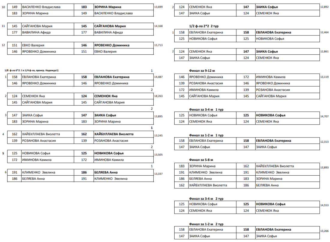 Спартакиада - велоспорт трек - Ростов-на-Дону - девушки спринт - сетка итоги2