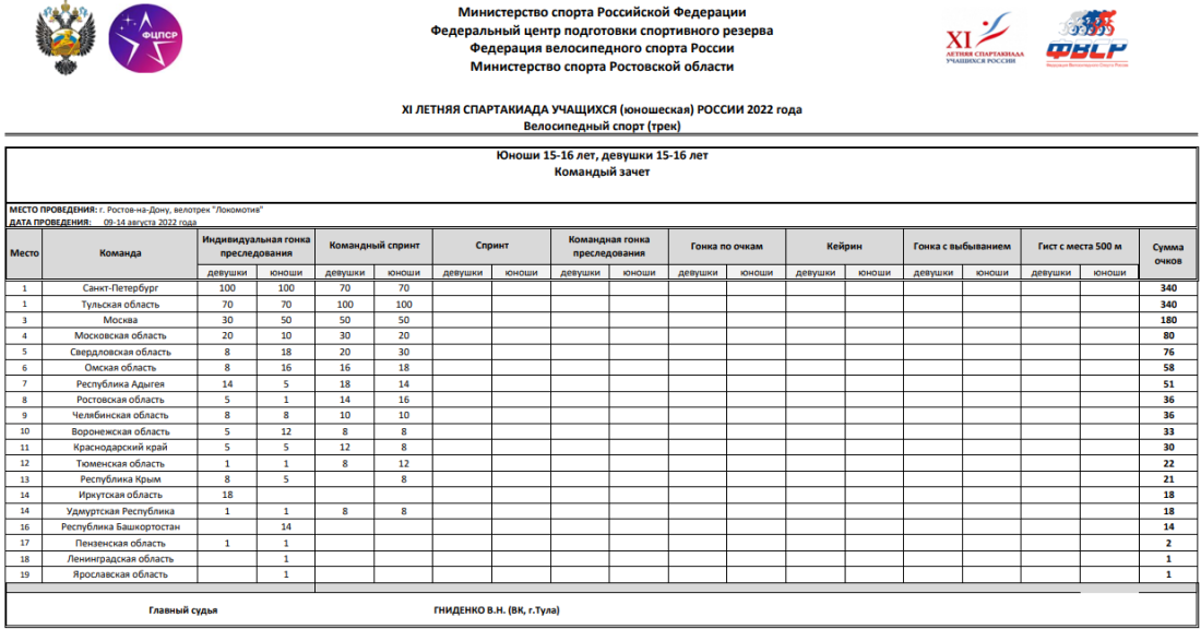 Спартакиада - велоспорт трек - Ростов-на-Дону - командный зачет после 1го дня