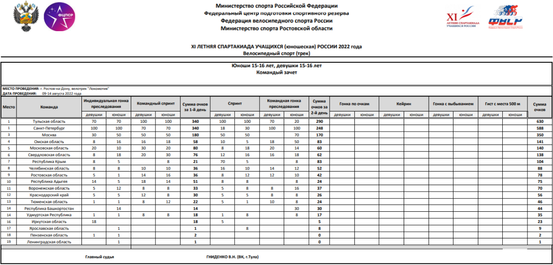 Спартакиада - велоспорт трек - Ростов-на-Дону - командный зачет после 2го дня