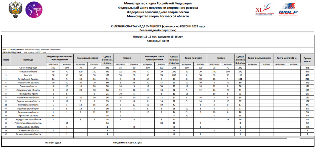 Спартакиада - велоспорт трек - Ростов-на-Дону - командный зачет после 3го дня