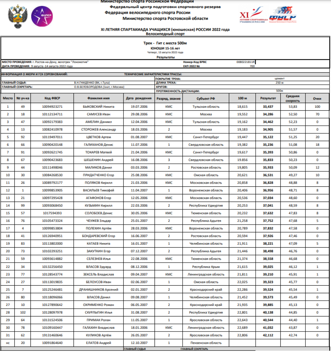 Спартакиада - велоспорт трек - Ростов-на-Дону - юноши - гит с места - итоги