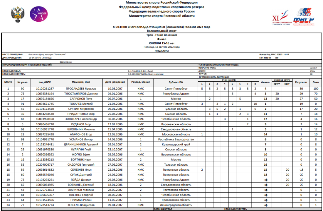 Спартакиада - велоспорт трек - Ростов-на-Дону - юноши - гонка по очкам - итоги