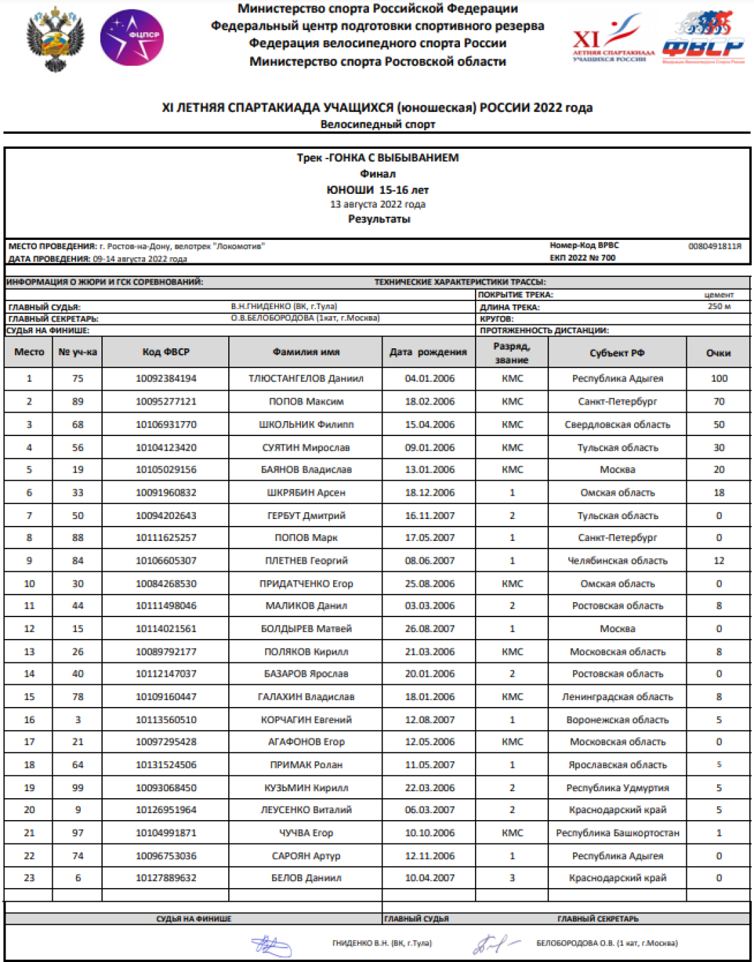 Спартакиада - велоспорт трек - Ростов-на-Дону - юноши - гонка с выбыванием - итоги