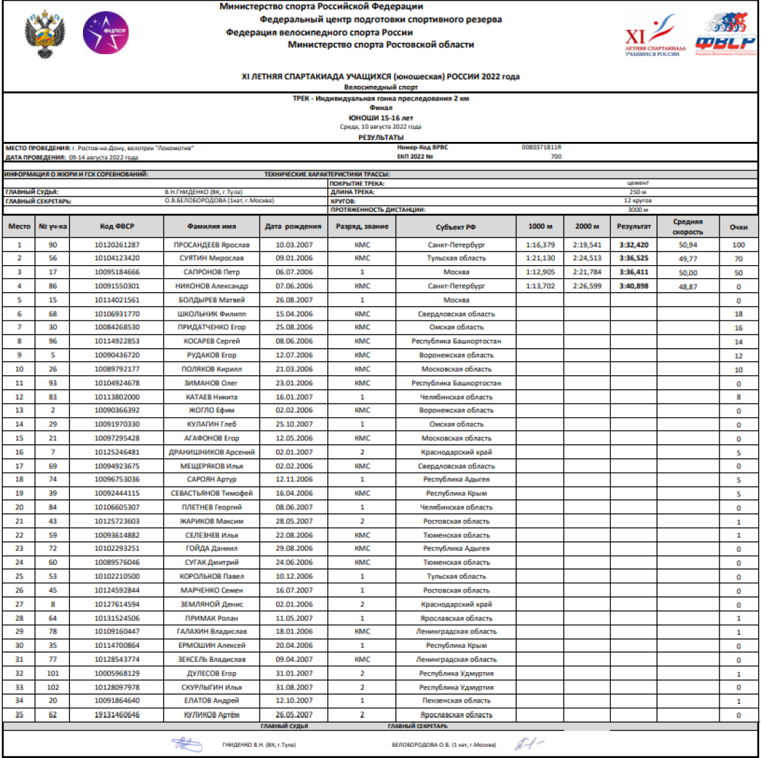 Спартакиада - велоспорт трек - Ростов-на-Дону - юноши инд преследование - итоги