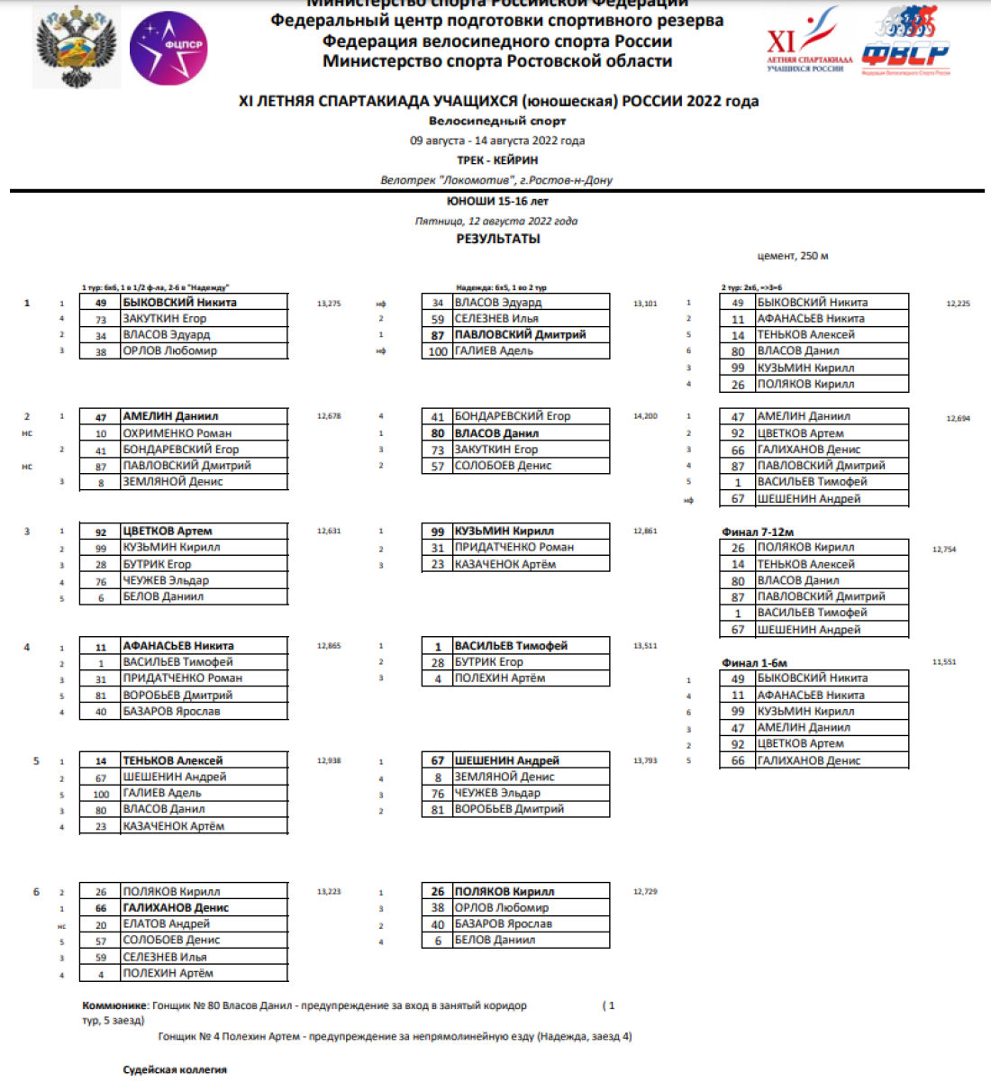 Спартакиада - велоспорт трек - Ростов-на-Дону - юноши - кейрин - сетка