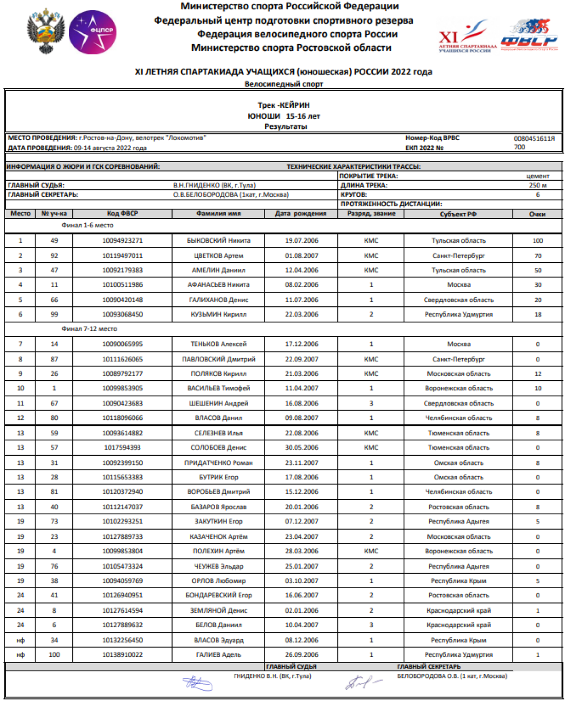 Спартакиада - велоспорт трек - Ростов-на-Дону - юноши - кейрин - итоги