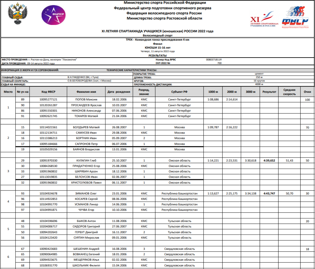 Спартакиада - велоспорт трек - Ростов-на-Дону - юноши ком преследование - итоги1