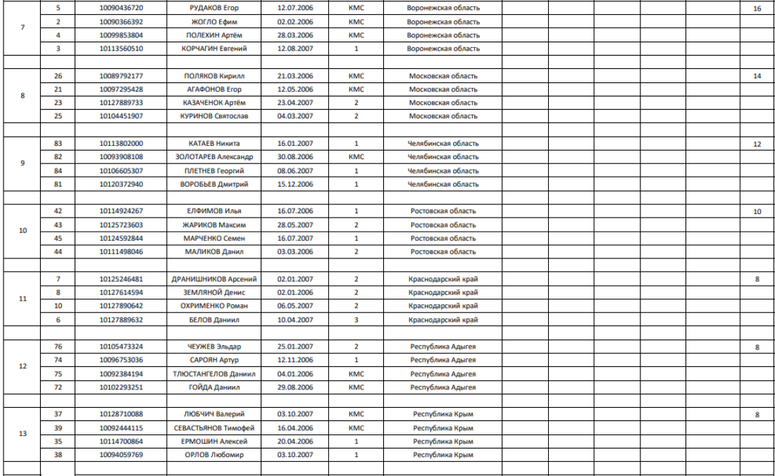 Спартакиада - велоспорт трек - Ростов-на-Дону - юноши ком преследование - итоги2
