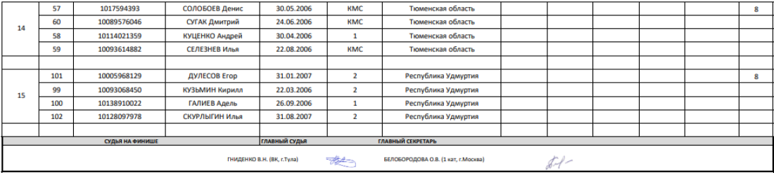 Спартакиада - велоспорт трек - Ростов-на-Дону - юноши ком преследование - итоги3