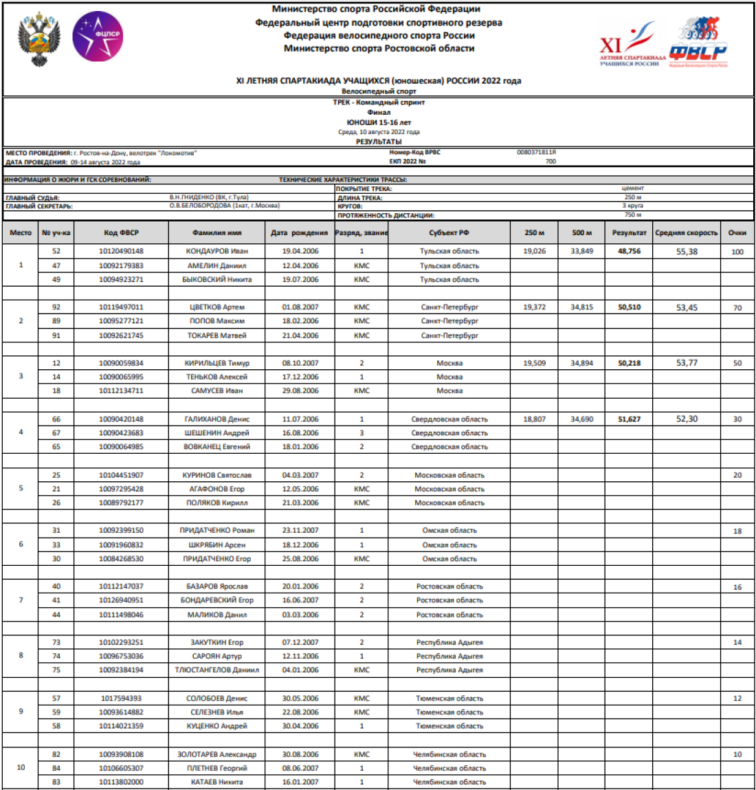 Спартакиада - велоспорт трек - Ростов-на-Дону - юноши командный спринт - итоги1