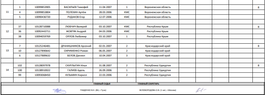 Спартакиада - велоспорт трек - Ростов-на-Дону - юноши командный спринт - итоги2