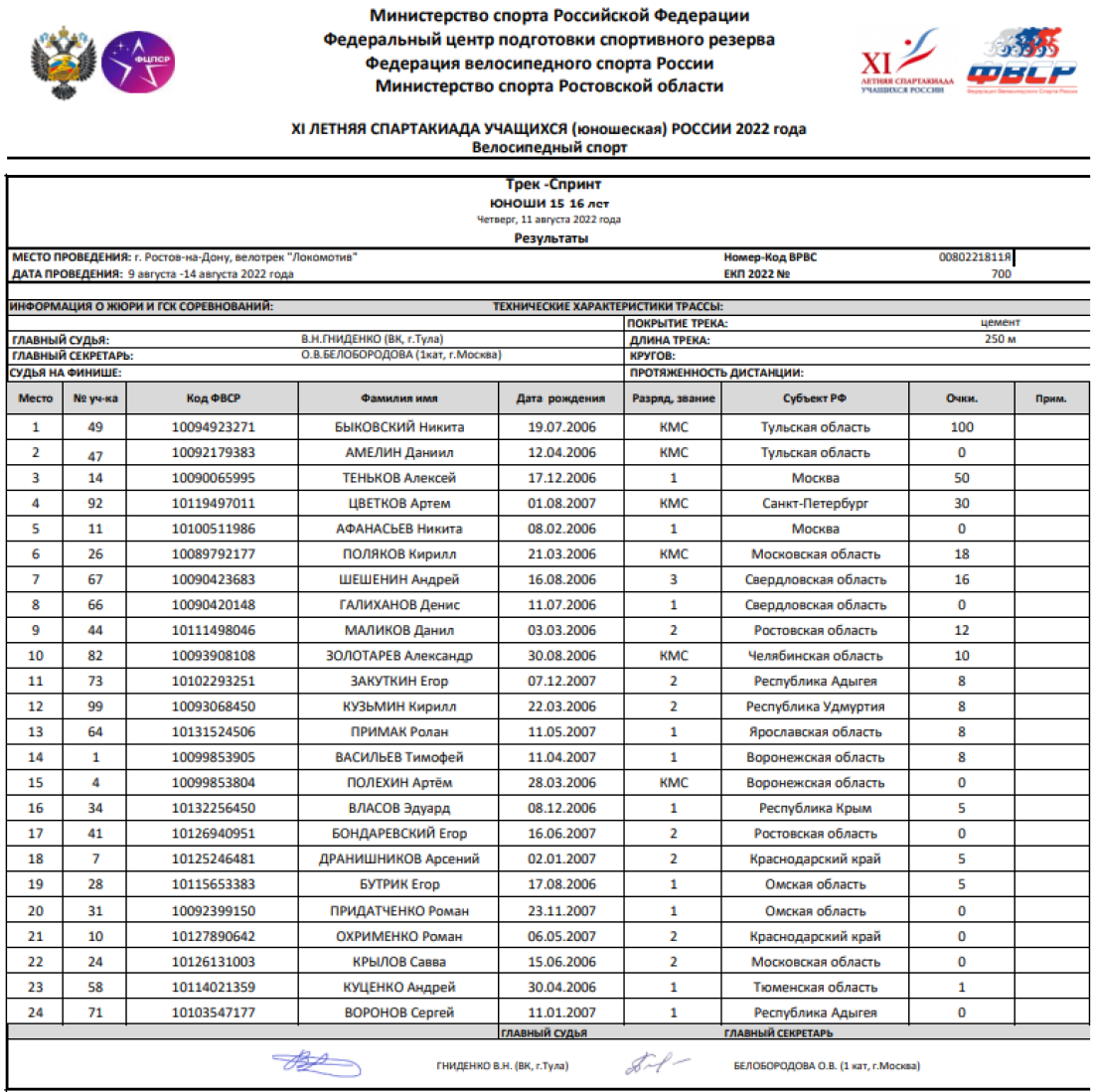 Спартакиада - велоспорт трек - Ростов-на-Дону - юноши спринт - итоги