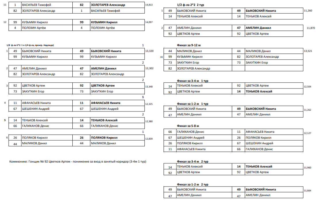 Спартакиада - велоспорт трек - Ростов-на-Дону - юноши спринт - сетка итоги2