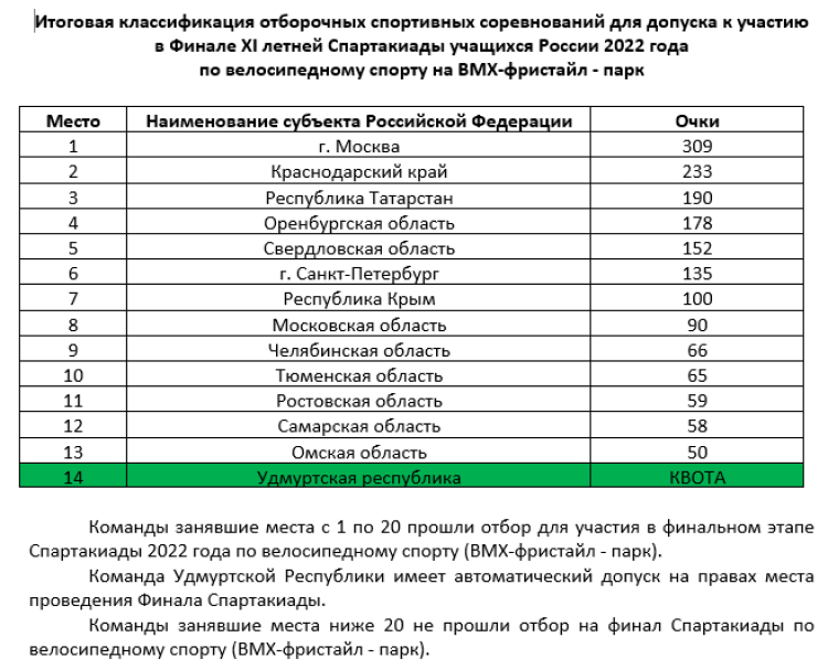 Велоспорт ВМХ - фристайл-парк - список команд-финалисток Спартакиады