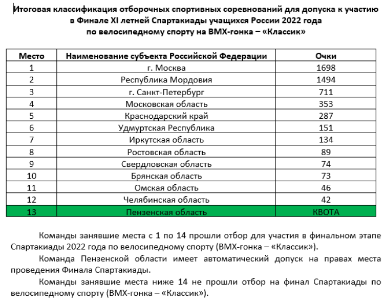 Велоспорт ВМХ - гонка-классик - список команд-финалисток Спартакиады