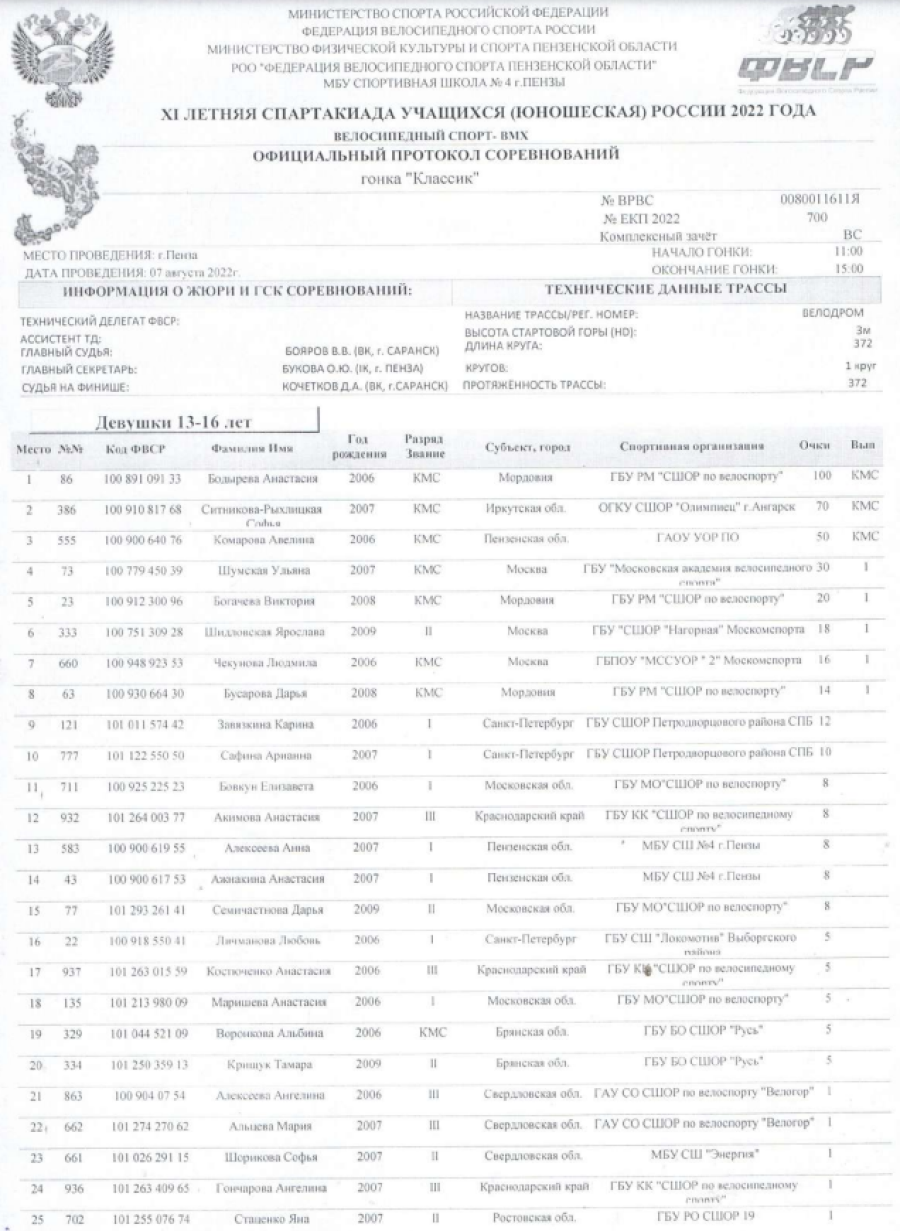 Спартакиада - велоспорт ВМХ классик - Пенза - девушки итоги1