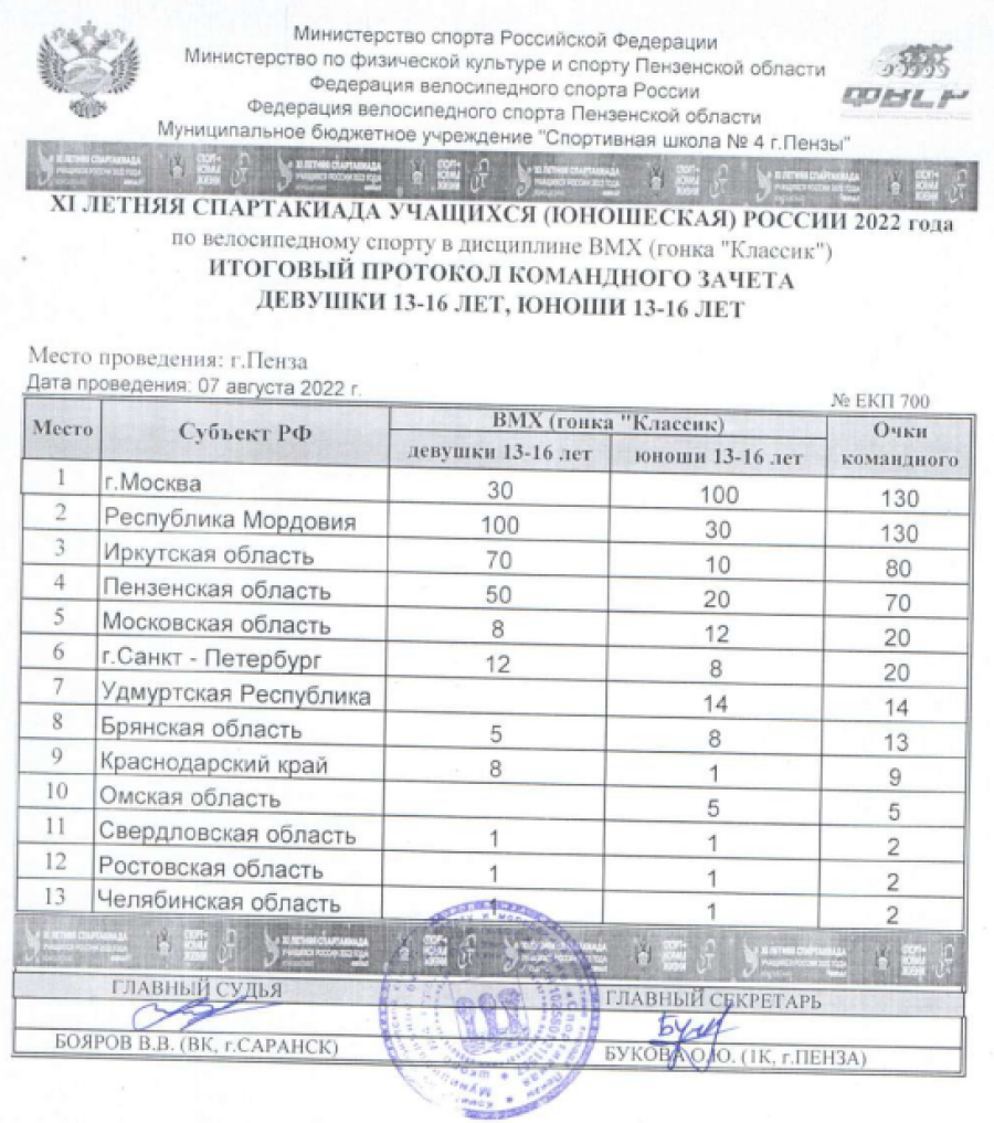Спартакиада - велоспорт ВМХ классик - Пенза - командный зачет