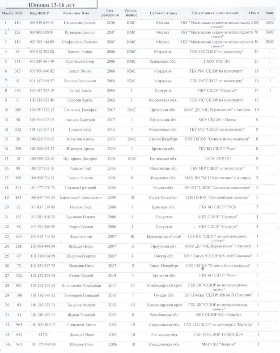 Спартакиада - велоспорт ВМХ классик - Пенза - юноши итоги1