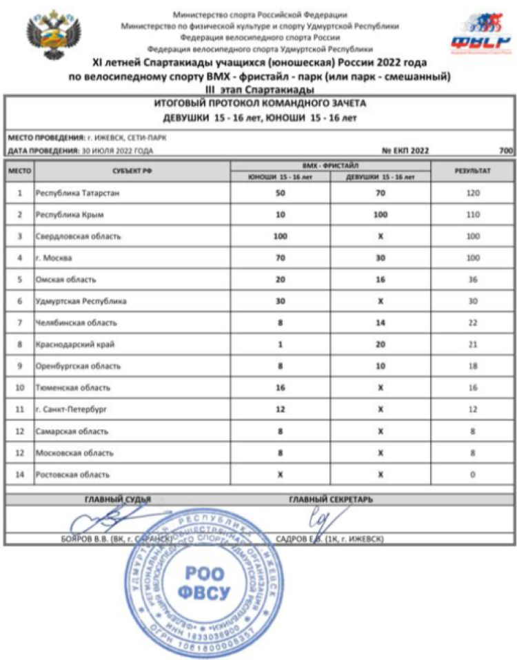 Спартакиада - ВМХ-фристайл Ижевск - командный зачет итоги