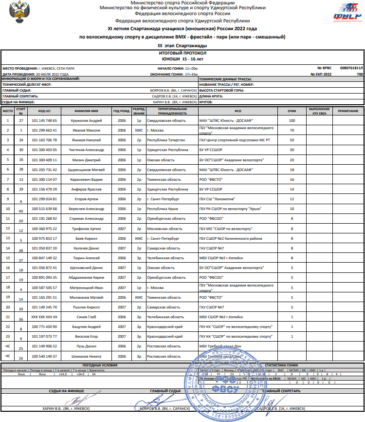 Спартакиада - ВМХ-фристайл Ижевск - юноши итоги