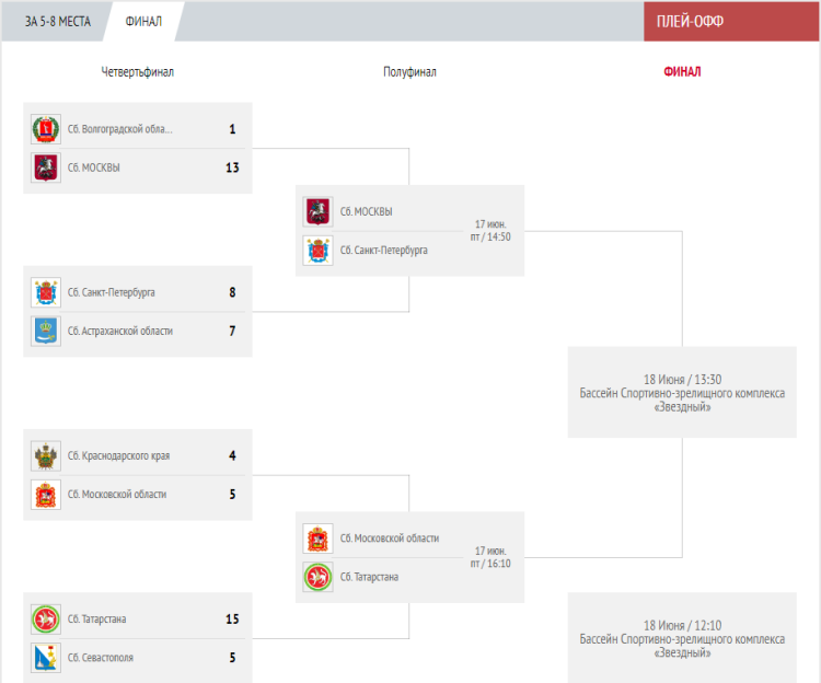 Спартакиада - водное поло - Астрахань юноши - сетка плей-офф четвертьфиналы