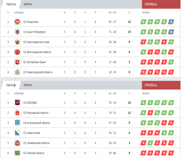 Спартакиада - водное поло - Астрахань юноши - таблицы итоги