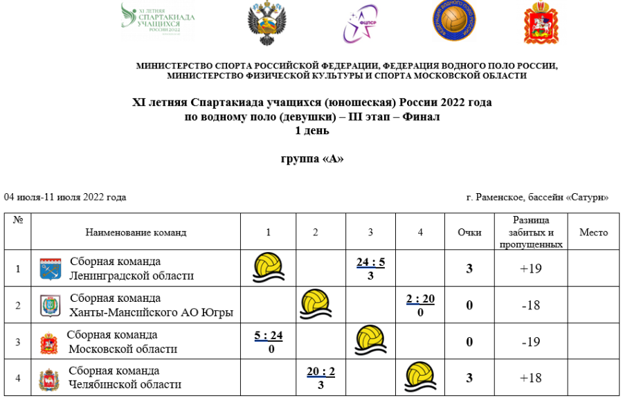 Спартакиада - водное поло - Раменское девушки - группа А 1-й тур