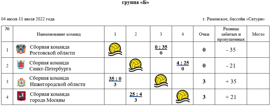 Спартакиада - водное поло - Раменское девушки - группа Б 1-й тур