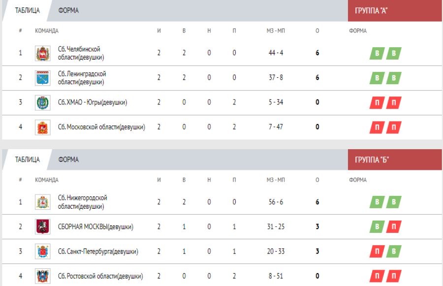 Спартакиада - водное поло - Раменское девушки - группы А и Б - 2-й тур