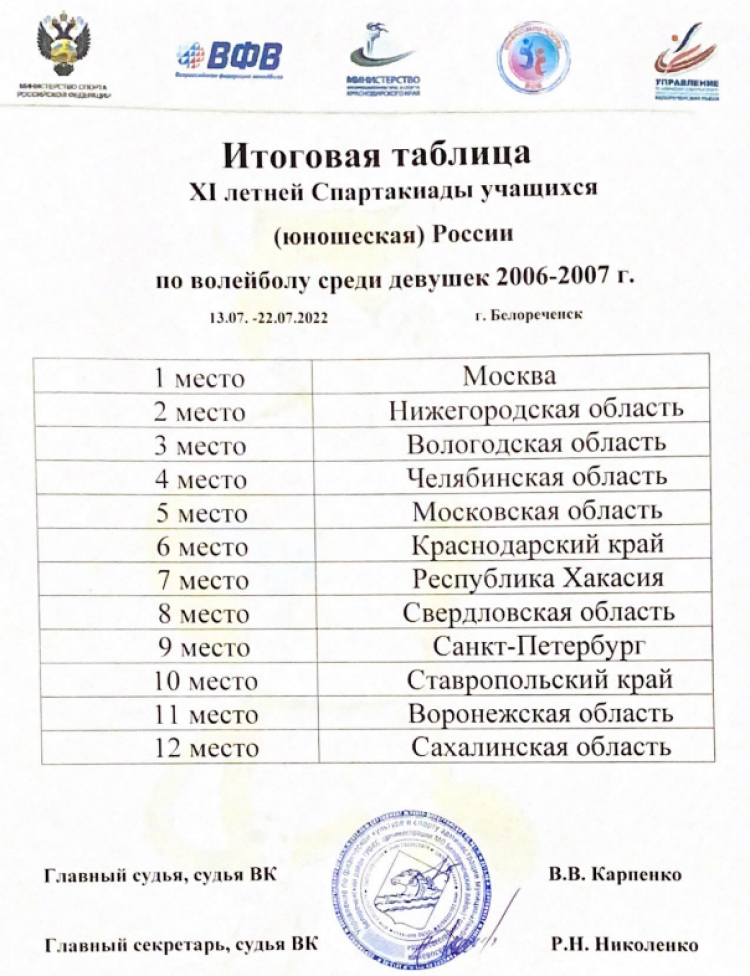 Спартакиада - волейбол девушки Белореченск - итоговое положение команд