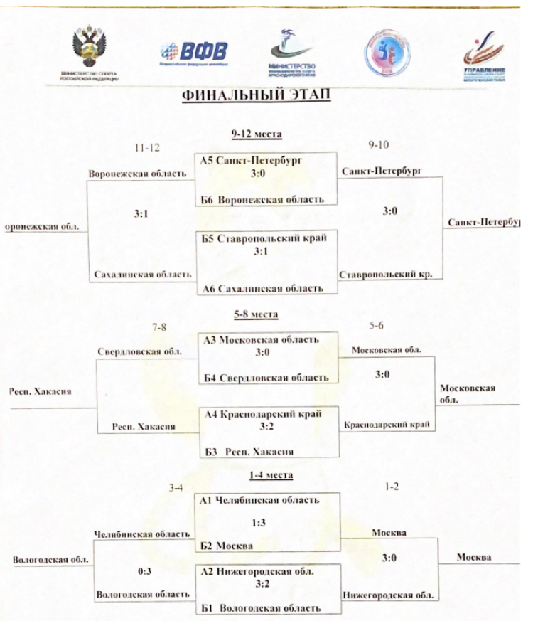 Спартакиада - волейбол девушки Белореченск - сетки плей-офф