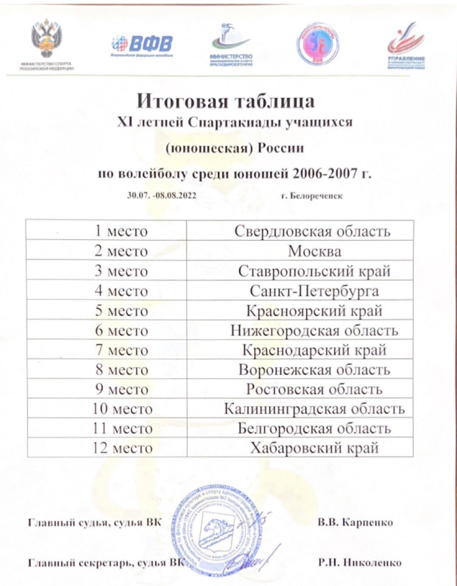 Спартакиада - волейбол юноши Белореченск - итоговое положение команд