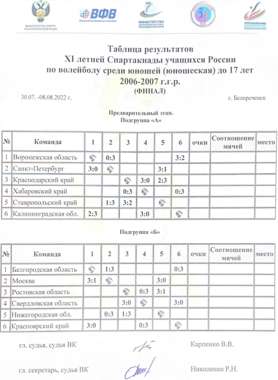 Спартакиада - волейбол юноши Белореченск - таблицы групп после 2го тура