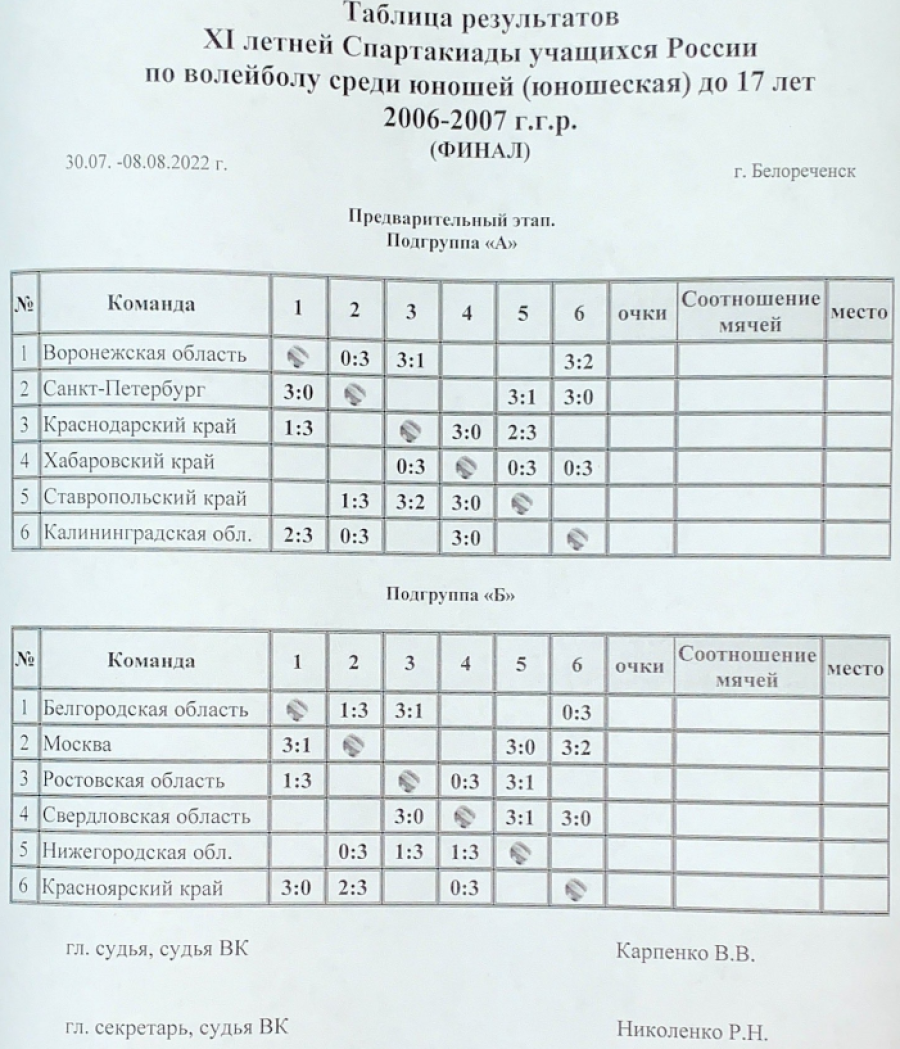 Спартакиада - волейбол юноши Белореченск - таблицы групп после 3го тура