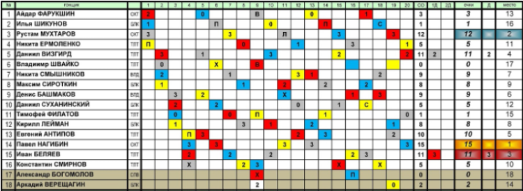 Спидвей - Тольятти до 19 лет - таблица итоги