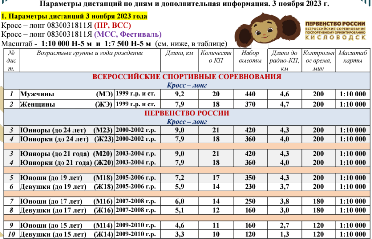 Спортивное ориентирование - Кисловодск кроссовые - параметры дистанций - 1й день