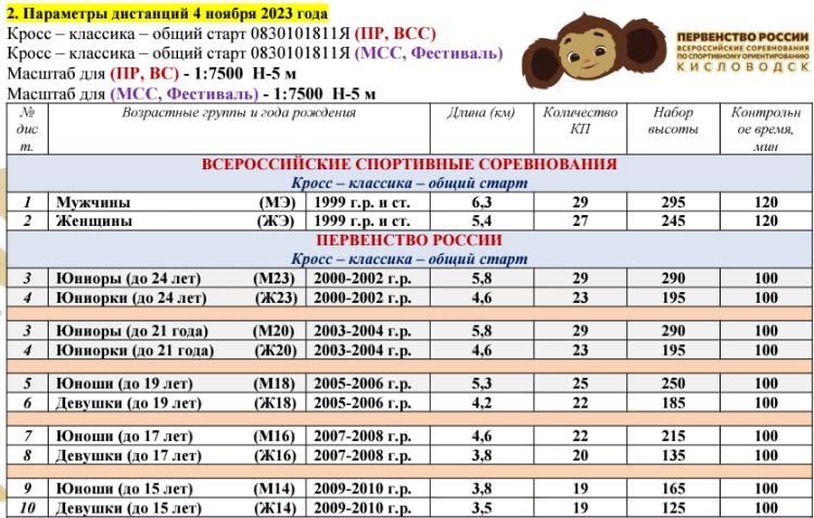 Спортивное ориентирование - Кисловодск кроссовые - параметры дистанций - 2й день