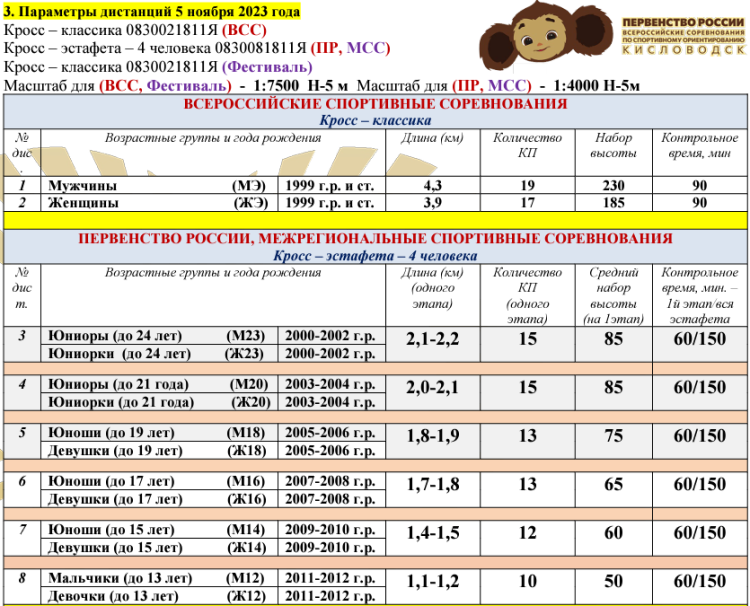 Спортивное ориентирование - Кисловодск кроссовые - параметры дистанций - 3й день