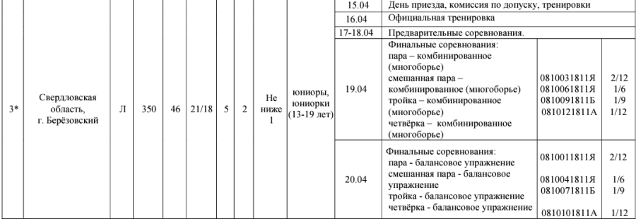 Спортивная акробатика - Березовский юниоры юниорки 13-19 лет - таблица1