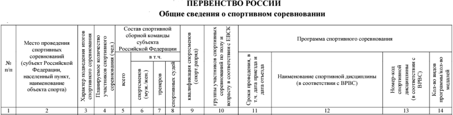Спортивная акробатика - шапка таблицы - первенства России